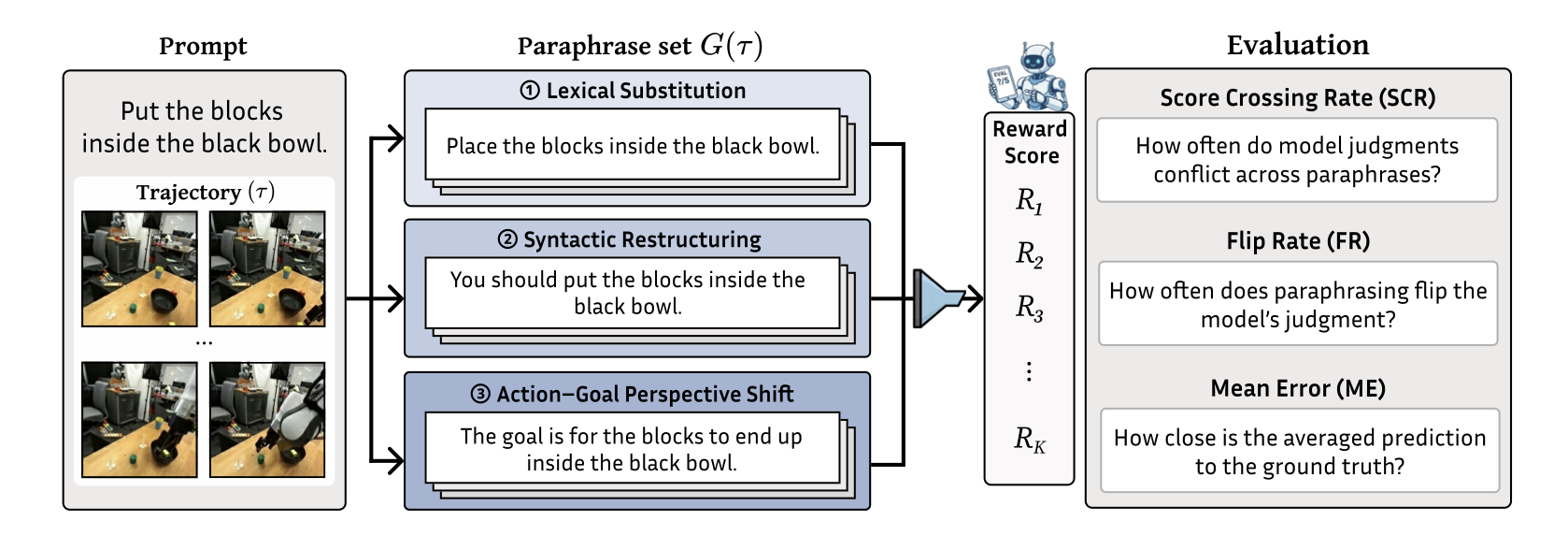 Same Trajectory, Contradictory Rewards (RoboRMBench): Paraphrase Fragility in Vision Language Reward Models