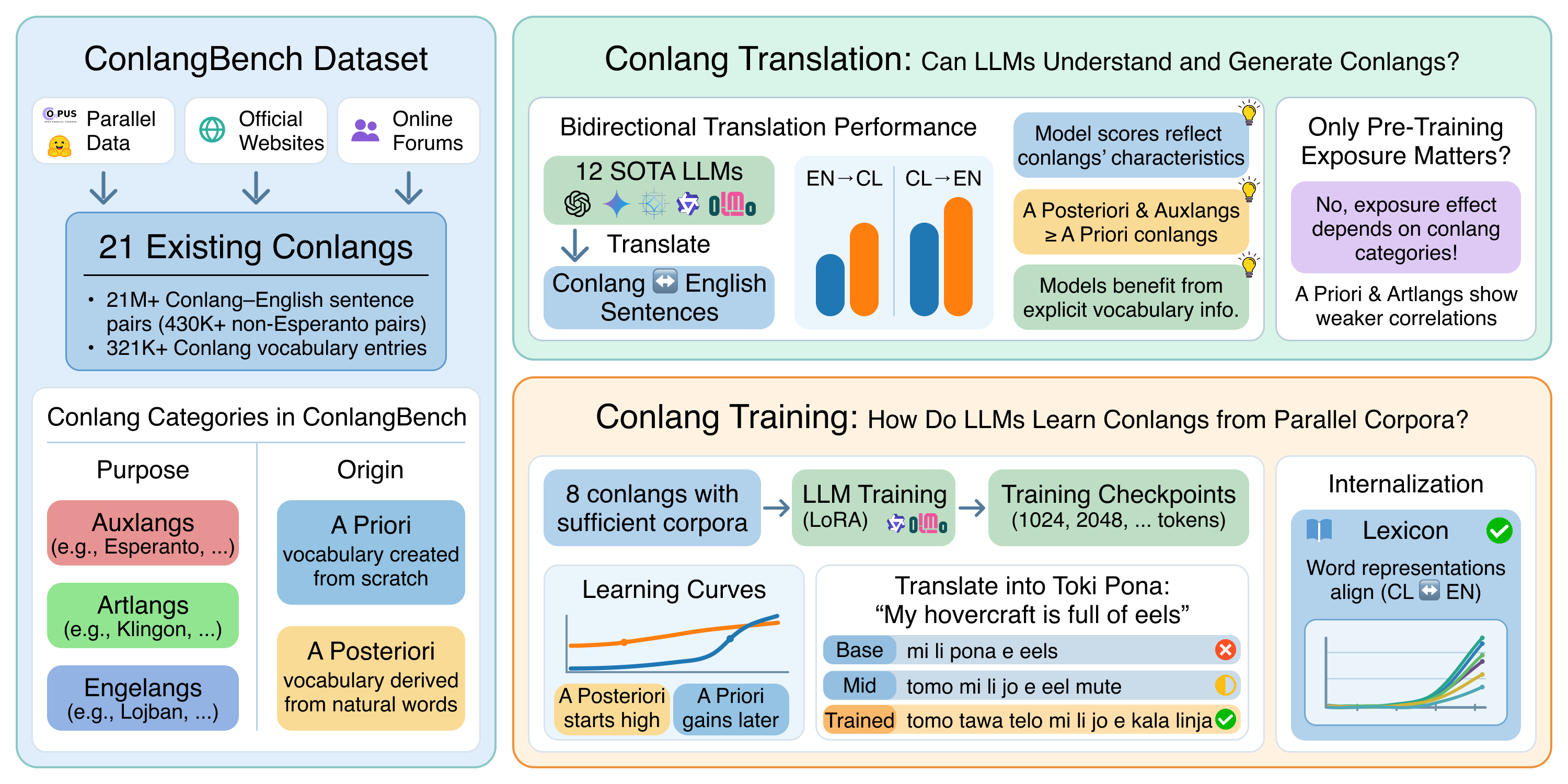 ConlangBench: Exploring Language Knowledge and Learning in LLMs through Diverse Constructed Languages