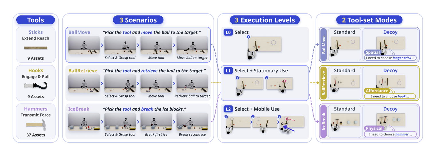 HumanoidToolBench: Benchmarking Humanoid Tool Use from Selection to Mobile Execution