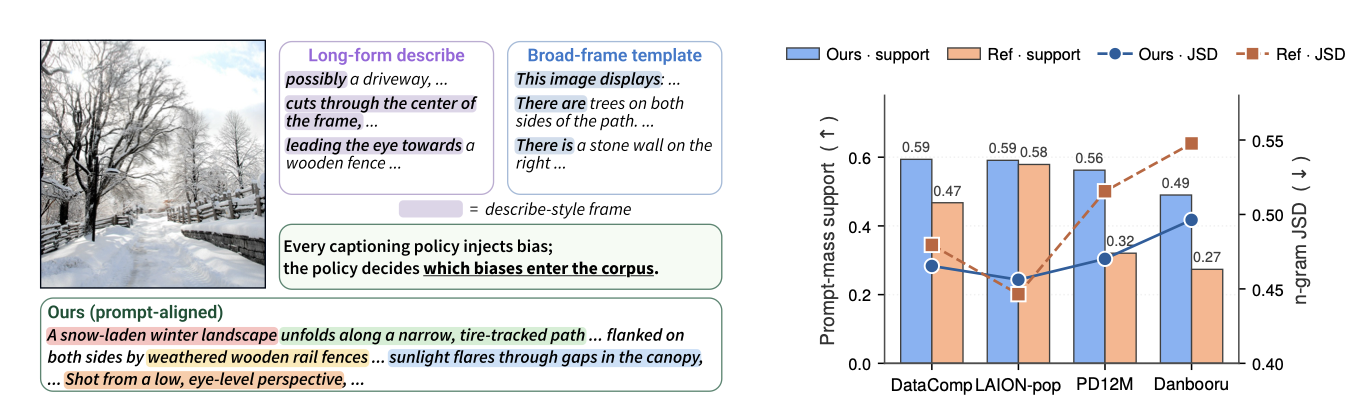 A Matched-Budget Audit Framework for Recaptioned Image-Text Supervision Distributions