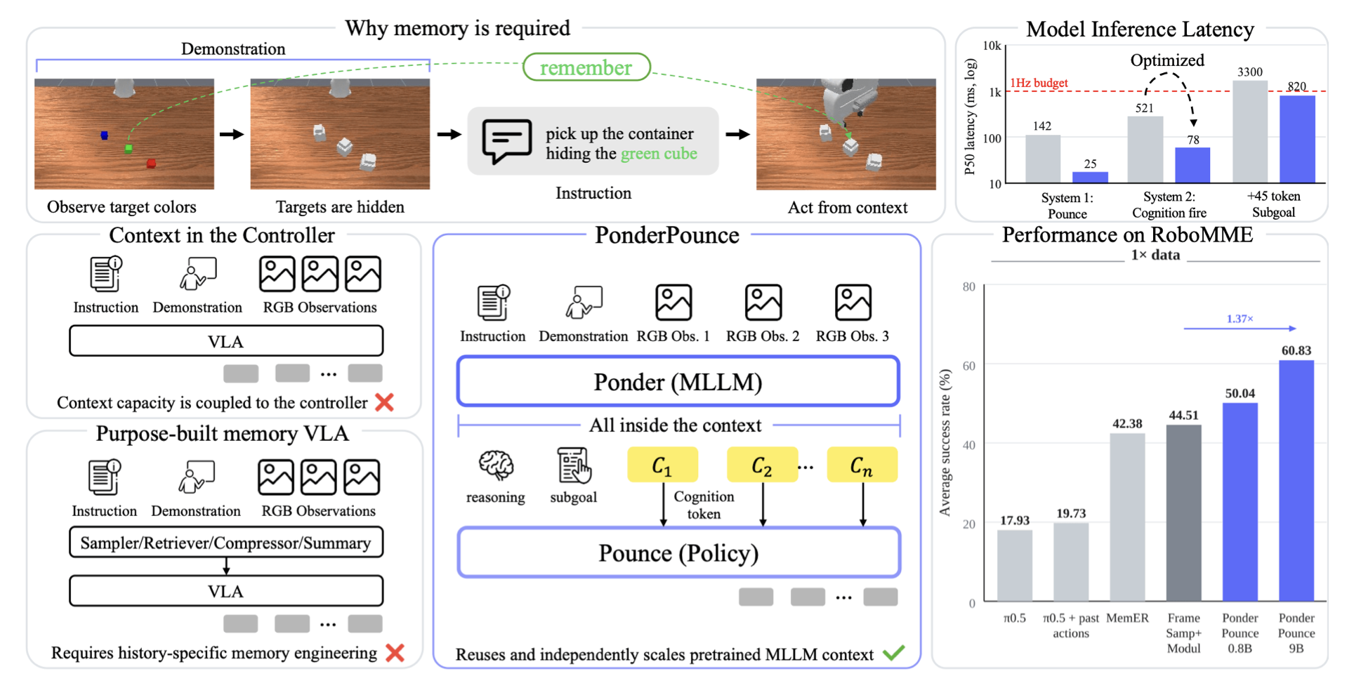PonderPounce: A Pretrained MLLM as an Episode Context Engine for Robot Control