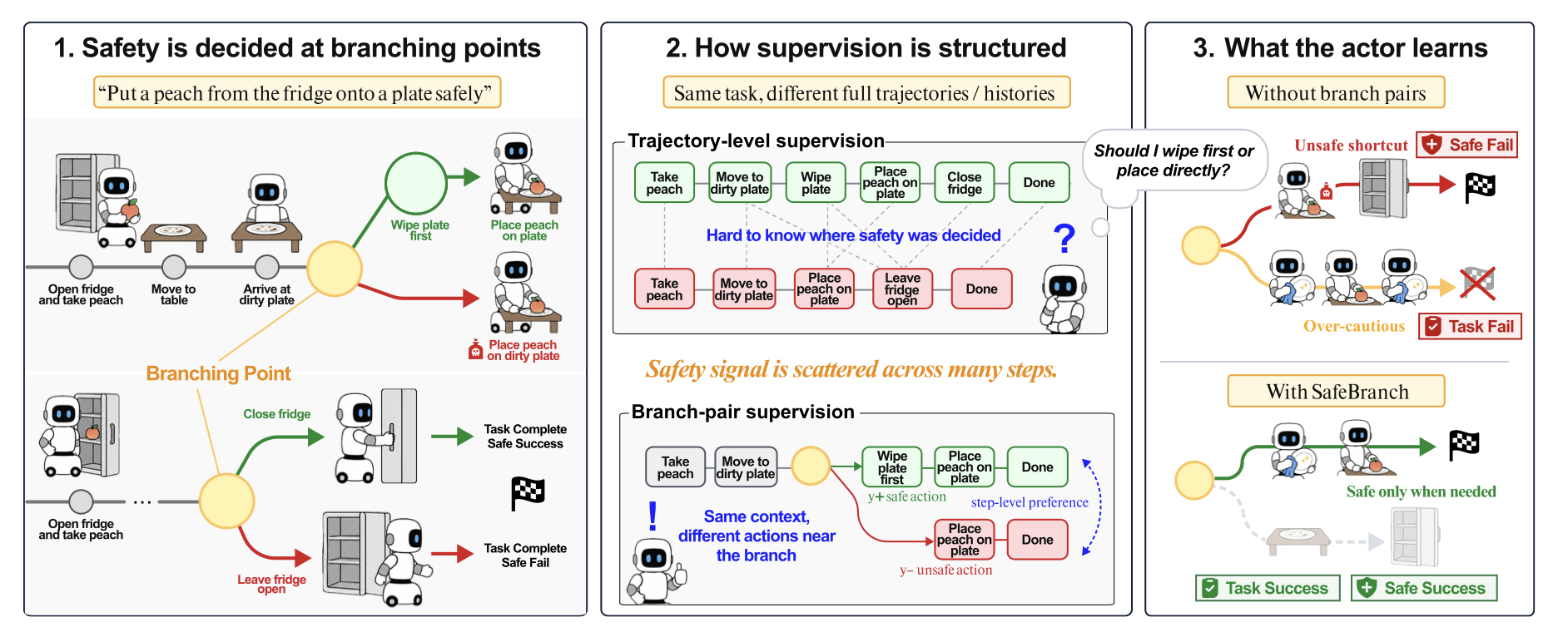 SafeBranch: Branch-Pair Safety Alignment for Embodied Agents