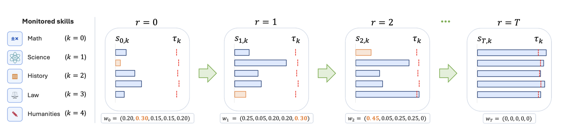 Small Models Scout Bottleneck Order for Large-Model Data Control