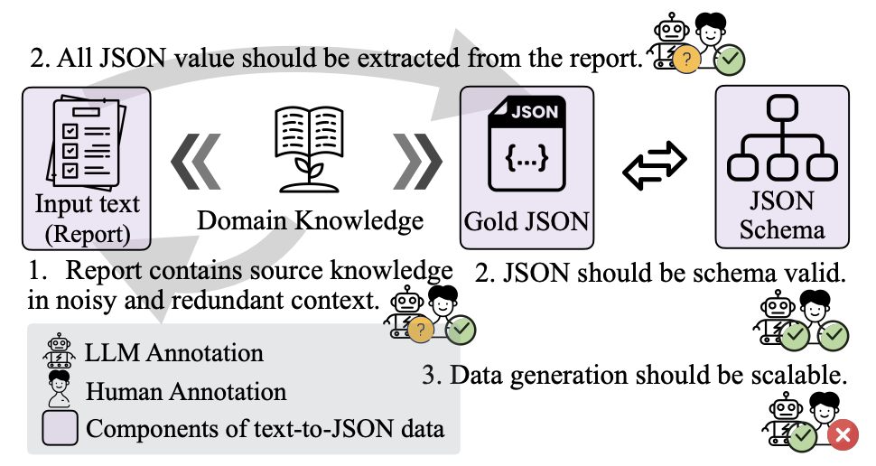 STAGE: Source-grounded Text-to-JSON Artifact GEneration